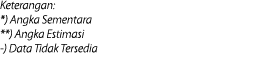 Keterangan: *) Angka Sementara **) Angka Estimasi -) Data Tidak Tersedia