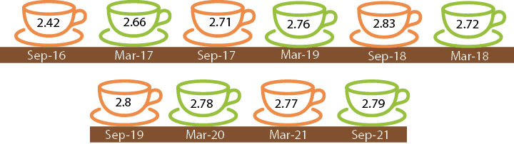 Sep-21,Mar-21,Mar-20,Sep-19,Mar-19,Sep-18,Mar-18,Sep-17,2.79,2.77,2.78,2.8,2.76,2.83,2.72,2.71,2.66,2.42,Mar-17,Sep-1