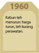 1960,Kebun teh menurun: harga turun, teh kurang perawatan