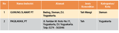 No,Nama Industri,Alamat,Jenis Komoditas,Kabupaten/Kota,1,GUNUNG SLAMAT PT,Bedog, Sleman, D.I. Yogyakarta.,Teh Wangi,S...