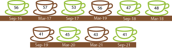 Sep-21,Mar-21,Mar-20,Sep-19,Mar-19,Sep-18,Mar-18,Sep-17,41,43,45,41,56,47,48,53,57,56,Mar-17,Sep-1