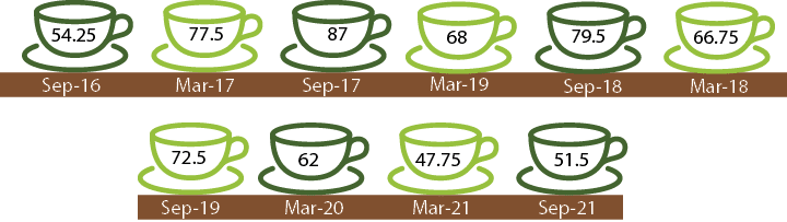 Sep-21,Mar-21,Mar-20,Sep-1