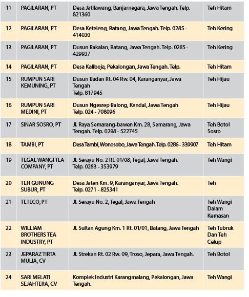 11,PAGILARAN, PT,Desa Jatilawang, Banjarnegara, Jawa Tengah. Telp. 821360,Teh Hitam,12,PAGILARAN, PT,Desa Keteleng, B...