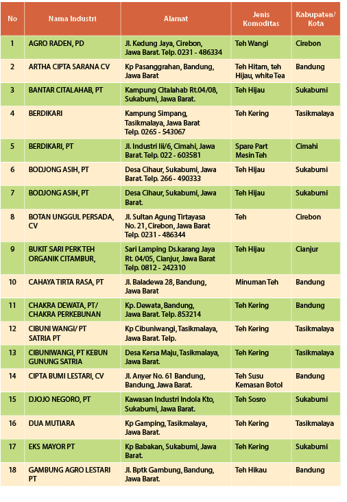 No,Nama Industri,Alamat,Jenis Komoditas,Kabupaten/Kota,1,AGRO RADEN, PD,Jl. Kedung Jaya, Cirebon, Jawa Barat. Telp. 0...