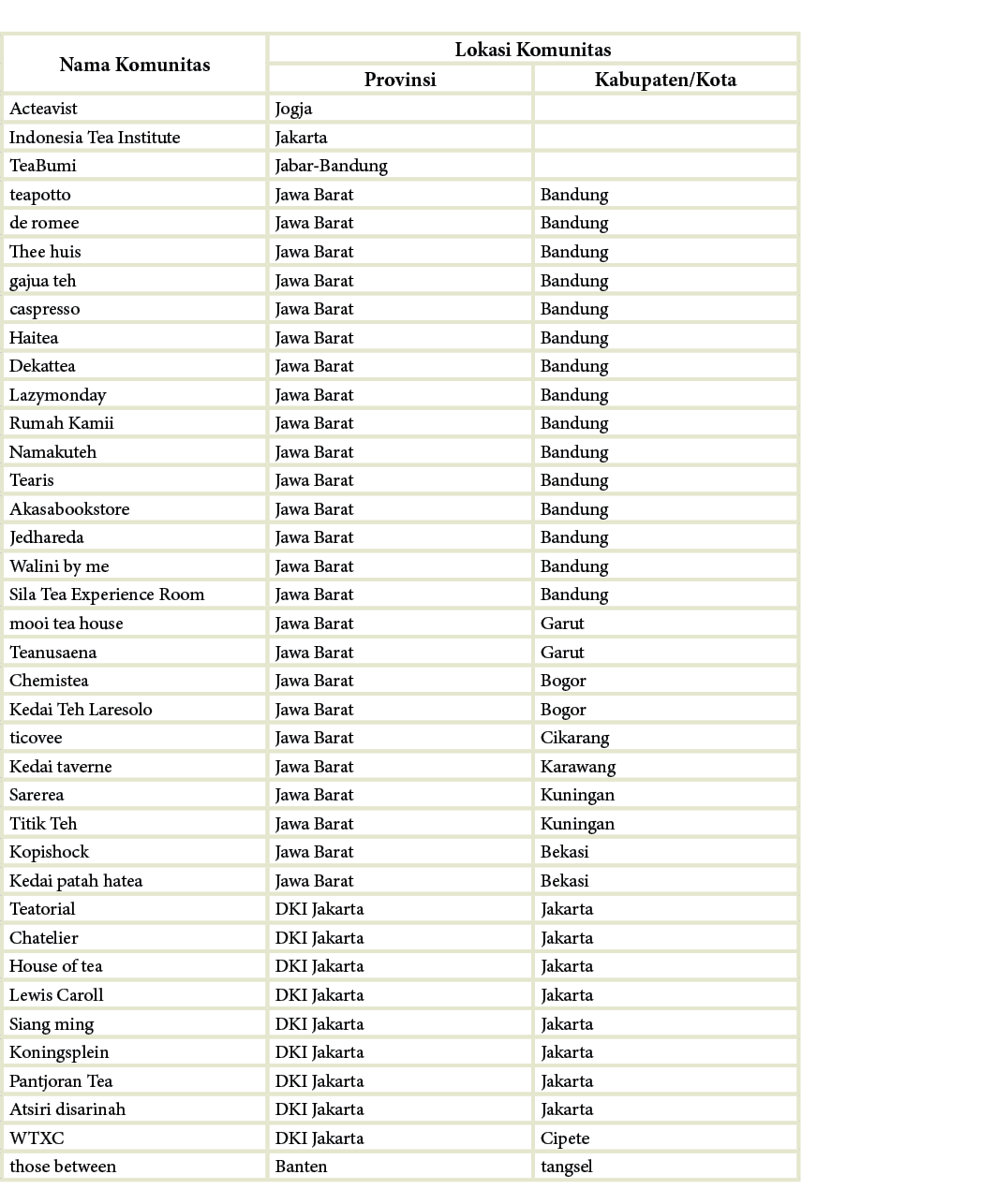 Nama Komunitas,Lokasi Komunitas,Provinsi,Kabupaten/Kota,Acteavist,Jogja,,Indonesia Tea Institute,Jakarta,,TeaBumi,Jab...