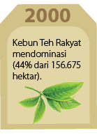 2000,Kebun Teh Rakyat mendominasi (44% dari 156.675 hektar)