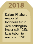 2018,Dalam 10 tahun, ekspor teh Indonesia turun 47%, sedangkan impor naik 108%. Luas kebun teh menyusut 16%.